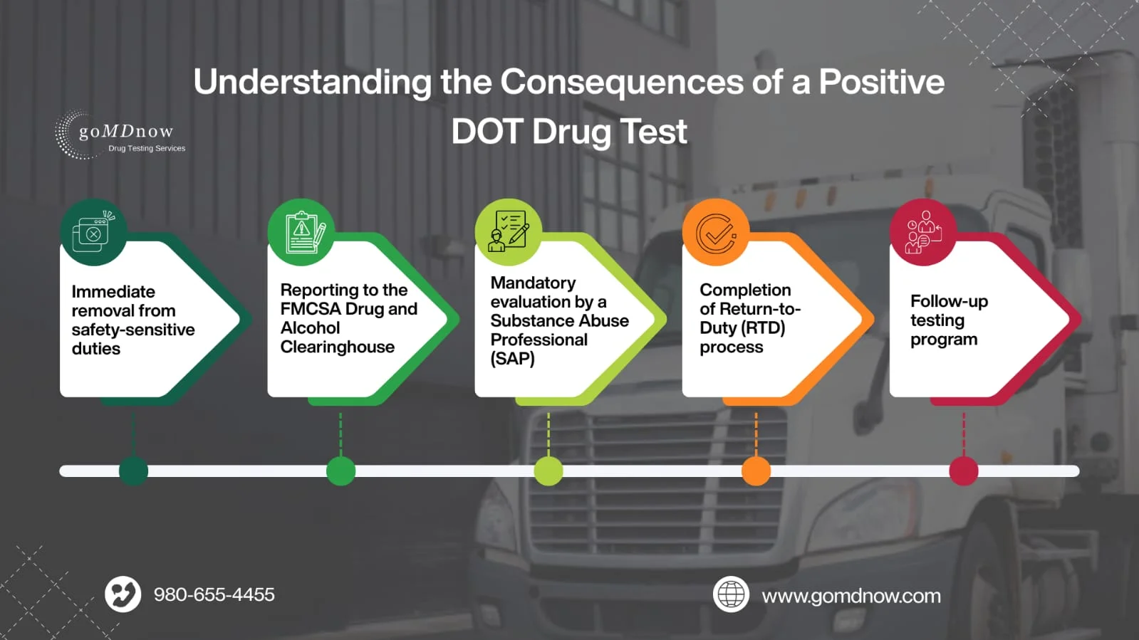 Understanding the Consequences of a Positive DOT Drug Test